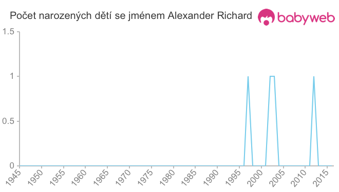 Počet dětí narozených se jménem Alexander Richard