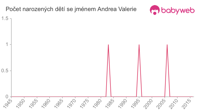 Počet dětí narozených se jménem Andrea Valerie