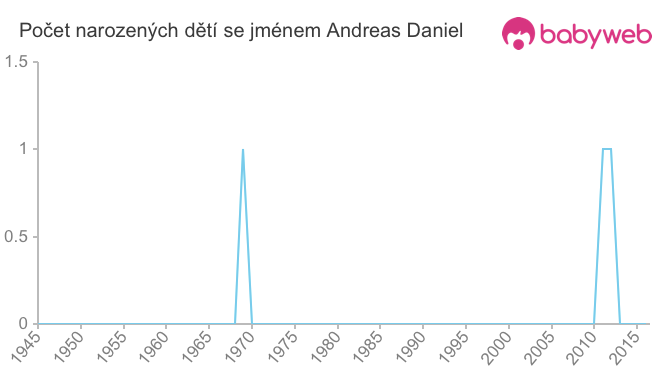 Počet dětí narozených se jménem Andreas Daniel