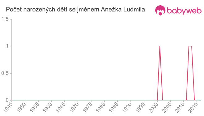 Počet dětí narozených se jménem Anežka Ludmila