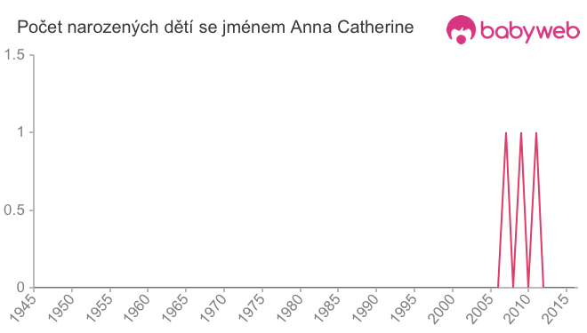 Počet dětí narozených se jménem Anna Catherine