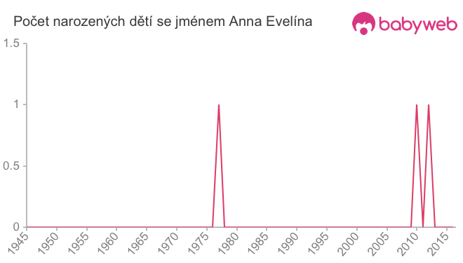 Počet dětí narozených se jménem Anna Evelína