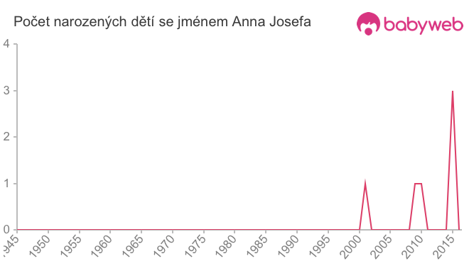 Počet dětí narozených se jménem Anna Josefa