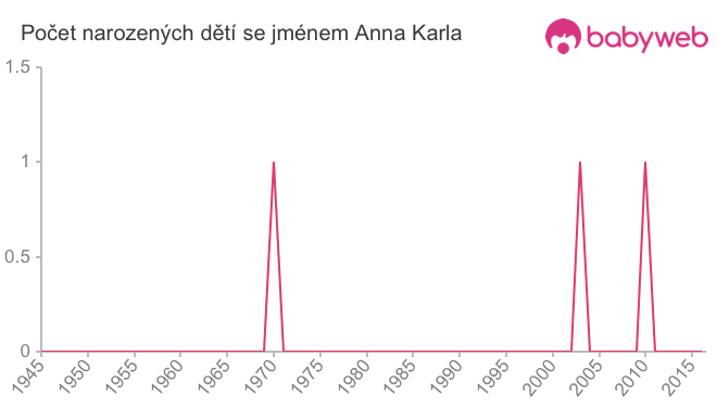 Počet dětí narozených se jménem Anna Karla