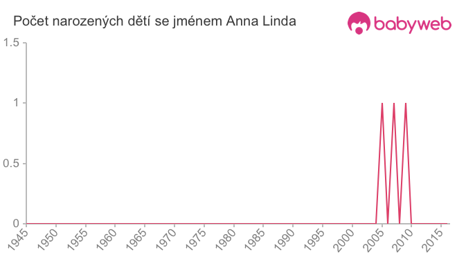 Počet dětí narozených se jménem Anna Linda
