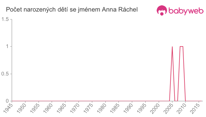 Počet dětí narozených se jménem Anna Ráchel