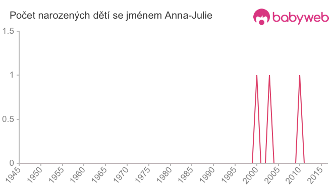 Počet dětí narozených se jménem Anna-Julie