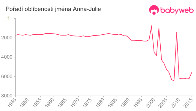 Pořadí oblíbenosti jména Anna-Julie