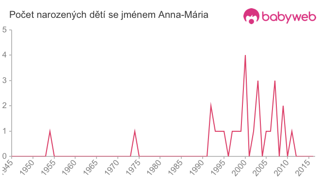 Počet dětí narozených se jménem Anna-Mária