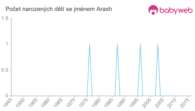 Počet dětí narozených se jménem Arash