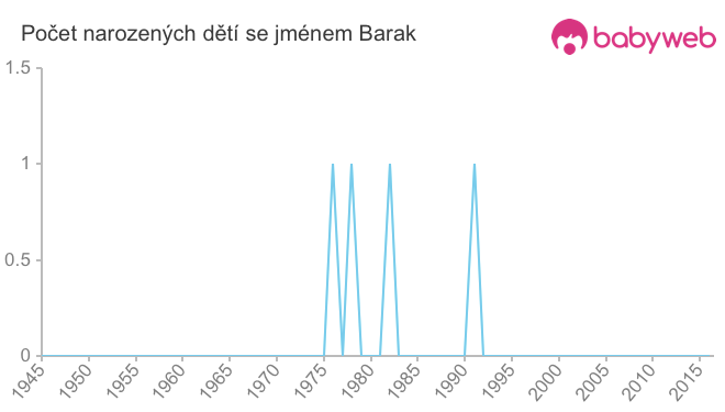 Počet dětí narozených se jménem Barak