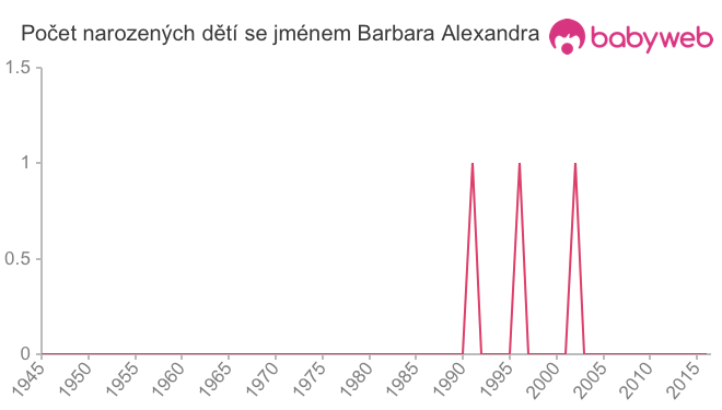 Počet dětí narozených se jménem Barbara Alexandra