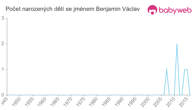Počet dětí narozených se jménem Benjamin Václav