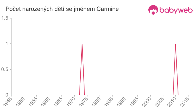 Počet dětí narozených se jménem Carmine