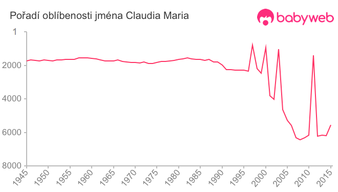Pořadí oblíbenosti jména Claudia Maria