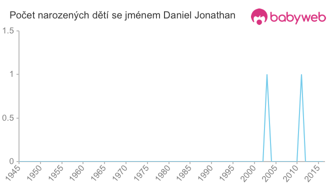 Počet dětí narozených se jménem Daniel Jonathan