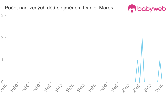 Počet dětí narozených se jménem Daniel Marek