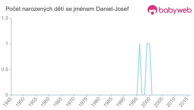 Počet dětí narozených se jménem Daniel-Josef
