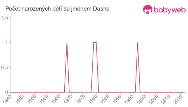 Počet dětí narozených se jménem Dasha