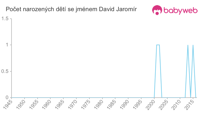 Počet dětí narozených se jménem David Jaromír