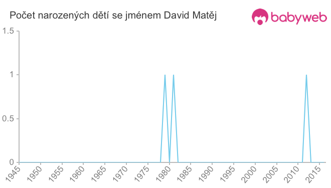 Počet dětí narozených se jménem David Matěj