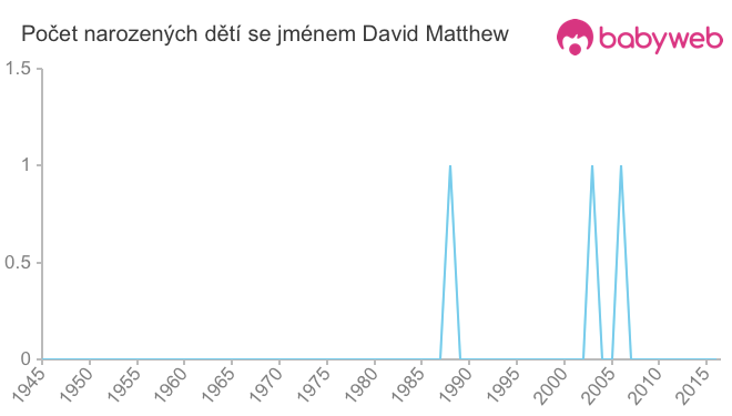 Počet dětí narozených se jménem David Matthew