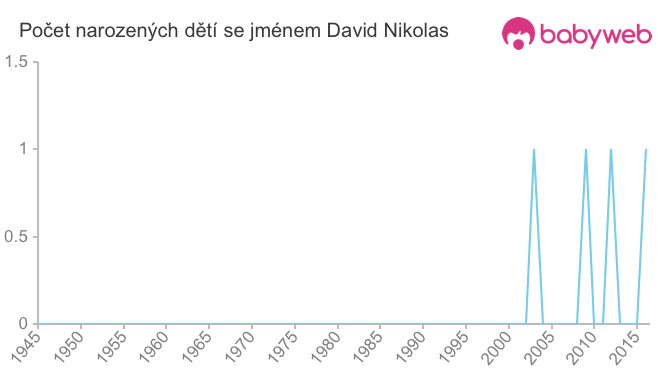 Počet dětí narozených se jménem David Nikolas
