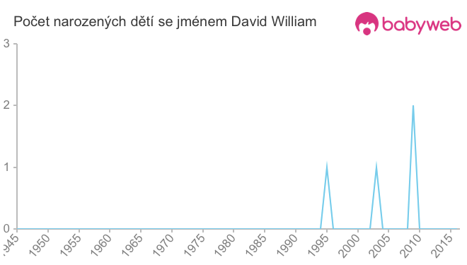 Počet dětí narozených se jménem David William