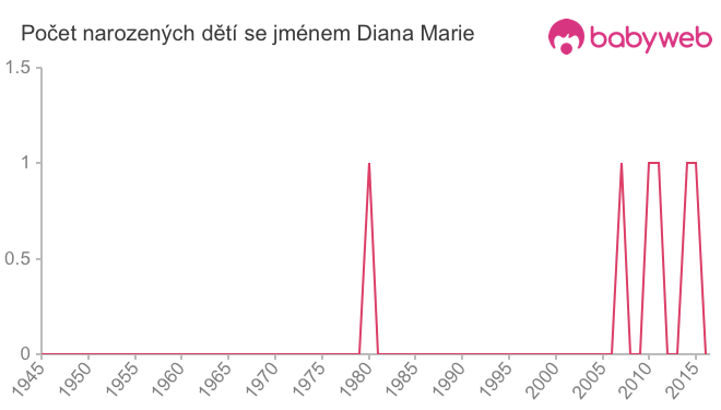 Počet dětí narozených se jménem Diana Marie