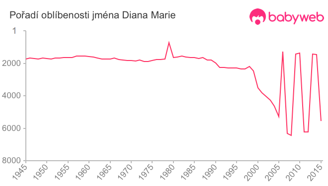 Pořadí oblíbenosti jména Diana Marie