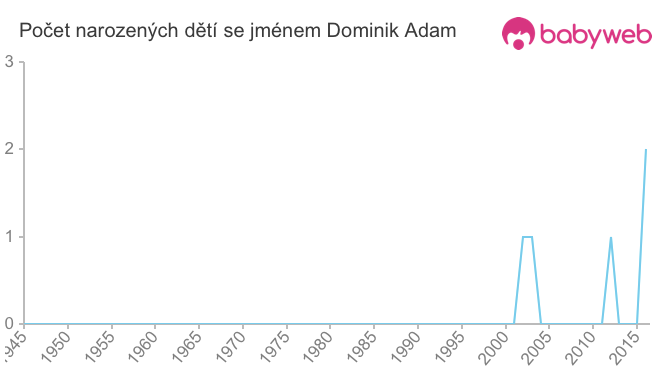 Počet dětí narozených se jménem Dominik Adam