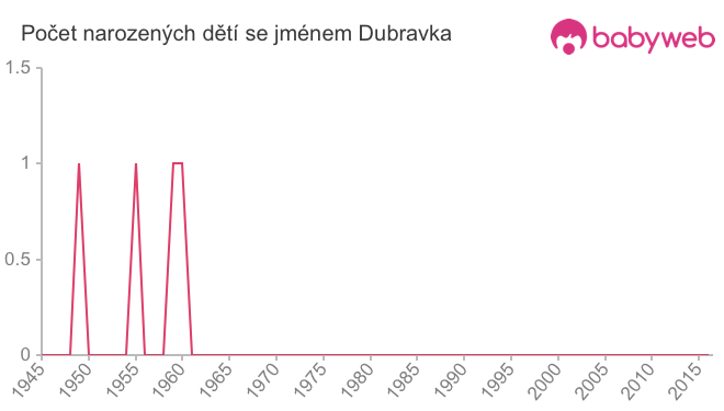 Počet dětí narozených se jménem Dubravka