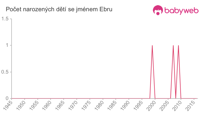 Počet dětí narozených se jménem Ebru