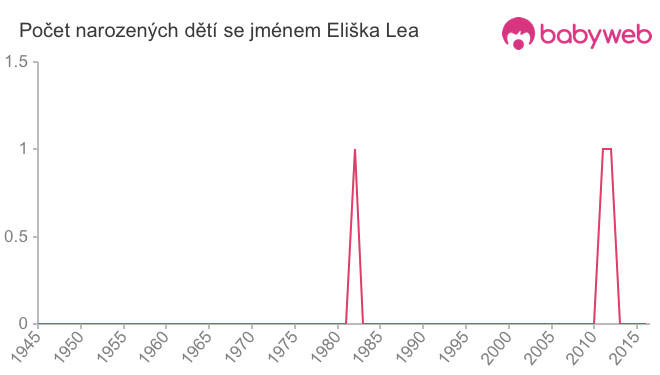 Počet dětí narozených se jménem Eliška Lea