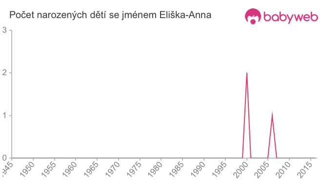 Počet dětí narozených se jménem Eliška-Anna