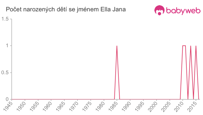 Počet dětí narozených se jménem Ella Jana