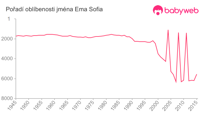 Pořadí oblíbenosti jména Ema Sofia