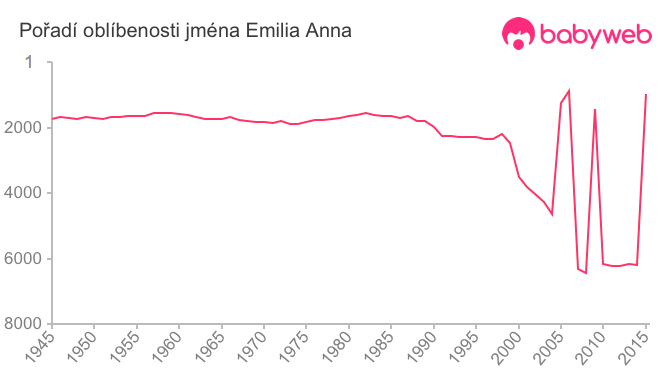 Pořadí oblíbenosti jména Emilia Anna