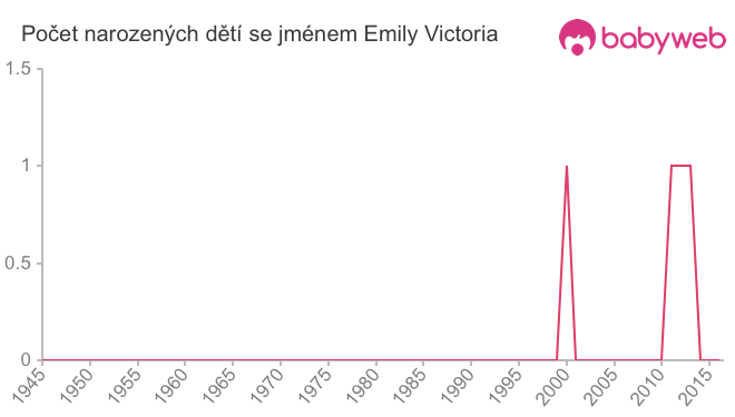 Počet dětí narozených se jménem Emily Victoria