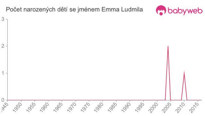 Počet dětí narozených se jménem Emma Ludmila