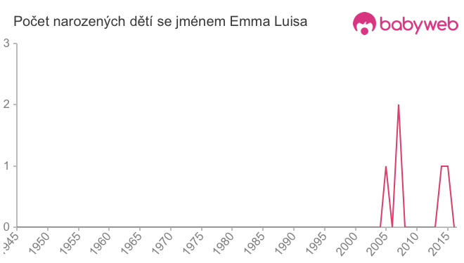 Počet dětí narozených se jménem Emma Luisa