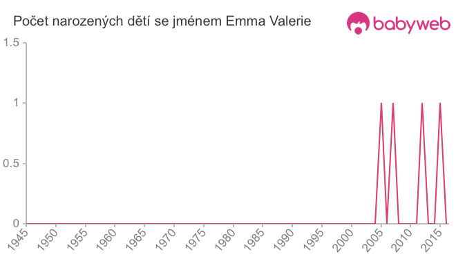 Počet dětí narozených se jménem Emma Valerie