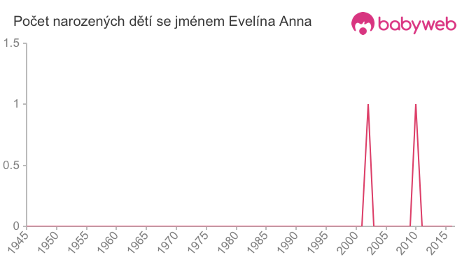 Počet dětí narozených se jménem Evelína Anna