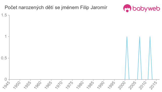 Počet dětí narozených se jménem Filip Jaromír
