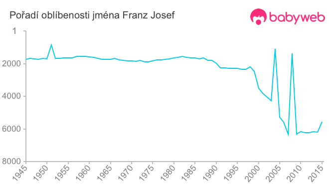 Pořadí oblíbenosti jména Franz Josef