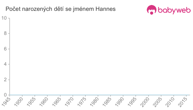 Počet dětí narozených se jménem Hannes