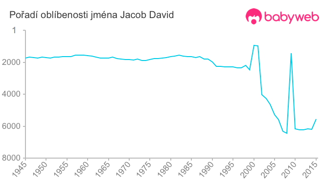 Pořadí oblíbenosti jména Jacob David