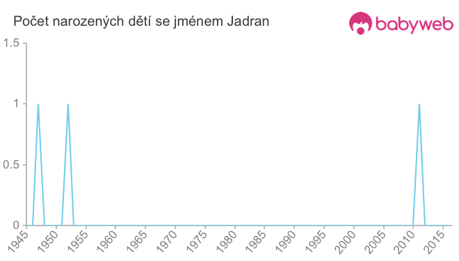 Počet dětí narozených se jménem Jadran