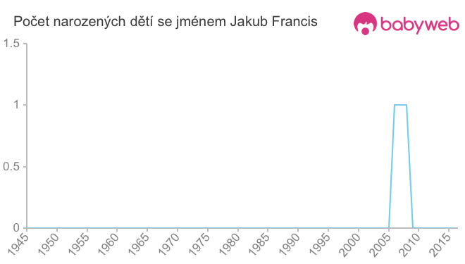Počet dětí narozených se jménem Jakub Francis