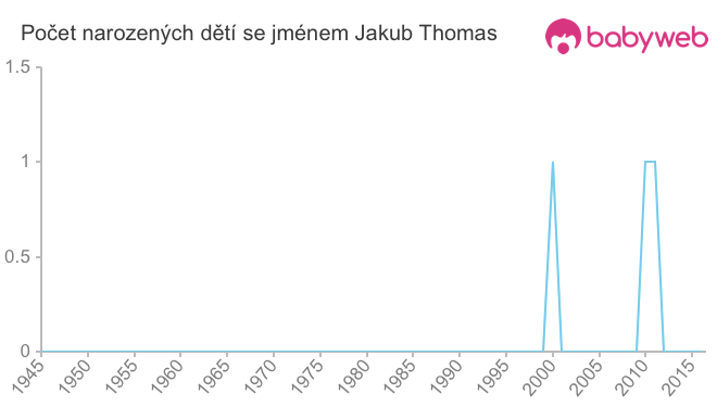 Počet dětí narozených se jménem Jakub Thomas